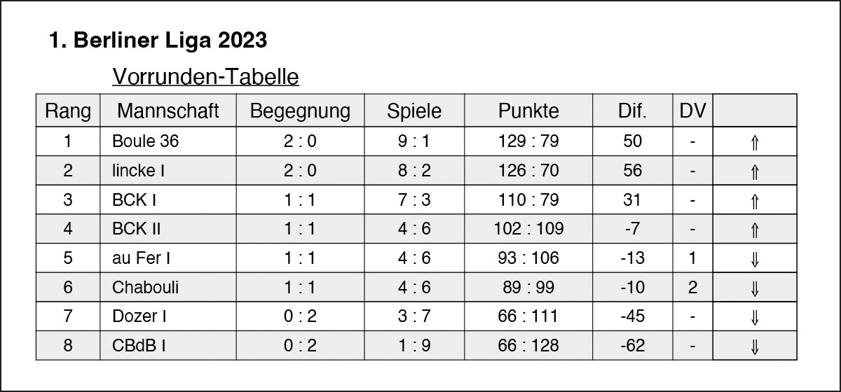 Tabelle Liga1 April2023