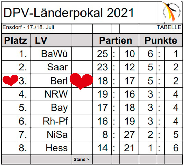 LaePo 2021 Tabelle final